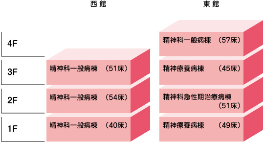 各病棟のご案内　イメージ