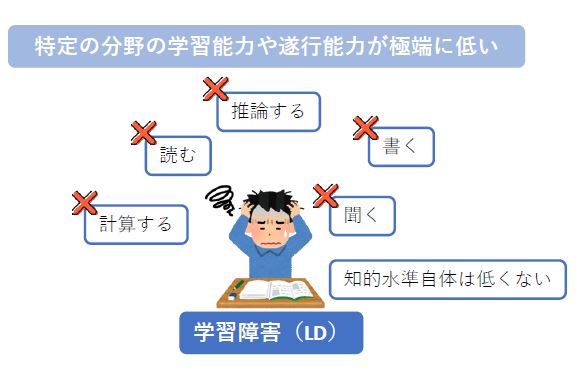 学習障害 LD　イメージ